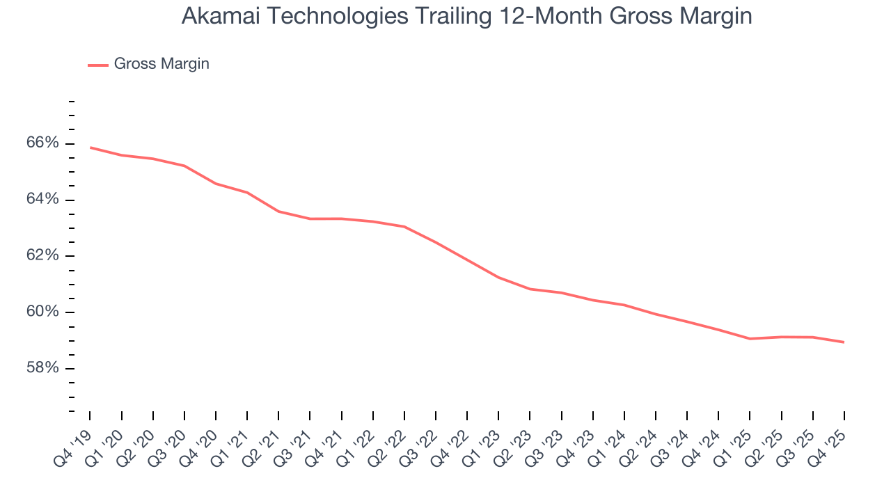 Akamai Technologies Trailing 12-Month Gross Margin