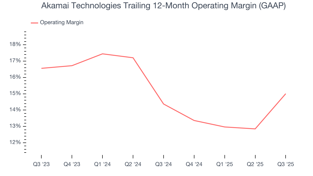 Akamai Technologies Trailing 12-Month Operating Margin (GAAP)