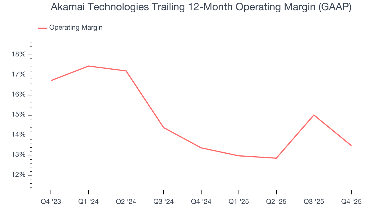 Akamai Technologies Trailing 12-Month Operating Margin (GAAP)