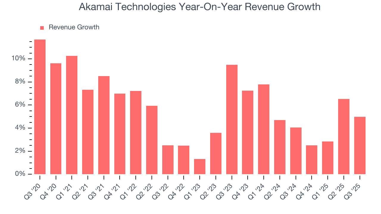 Akamai Technologies Year-On-Year Revenue Growth