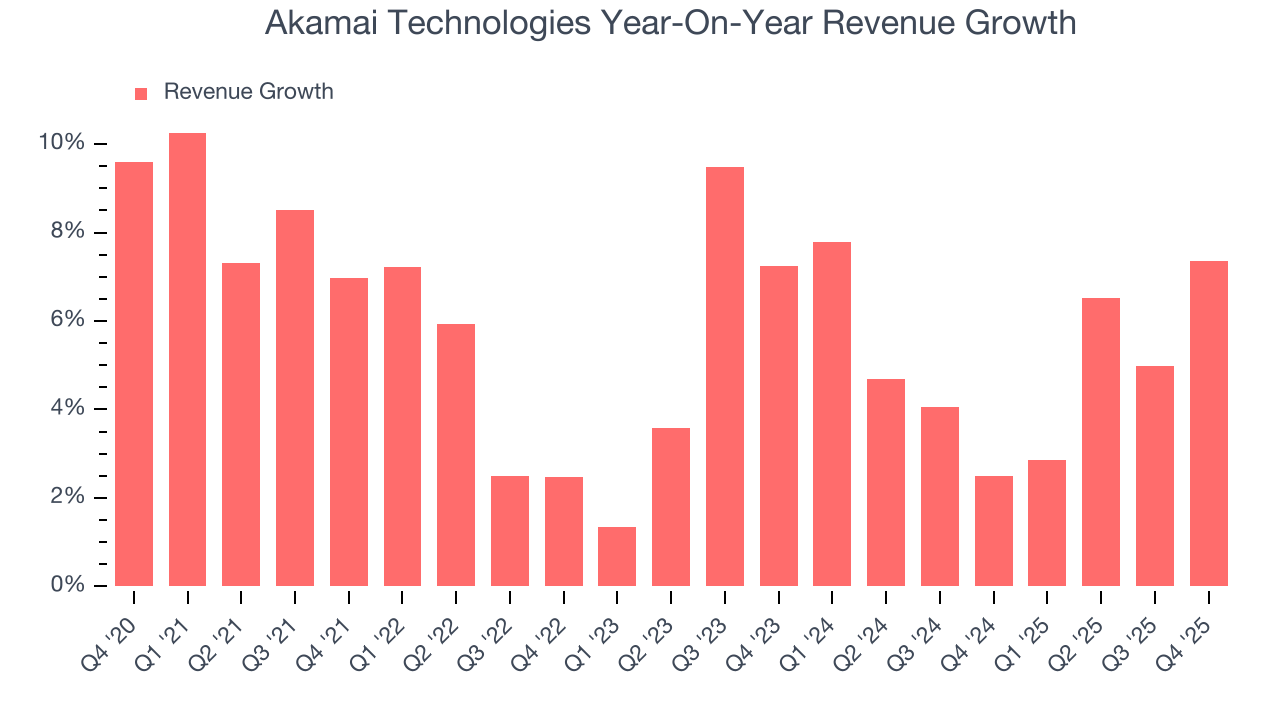 Akamai Technologies Year-On-Year Revenue Growth
