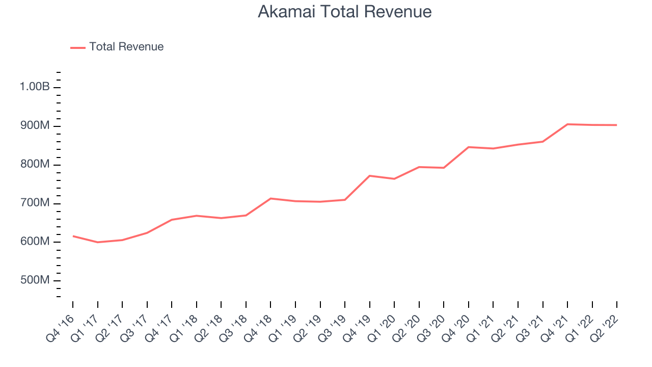 Akamai Total Revenue