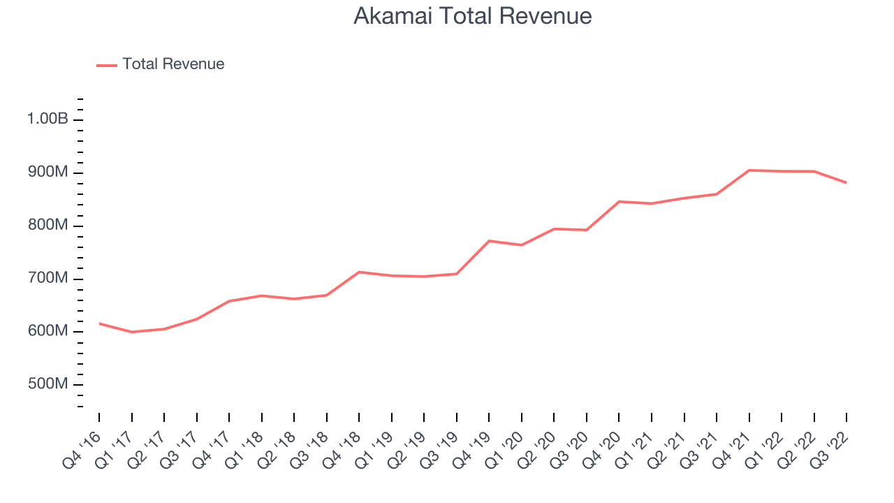 Akamai Total Revenue