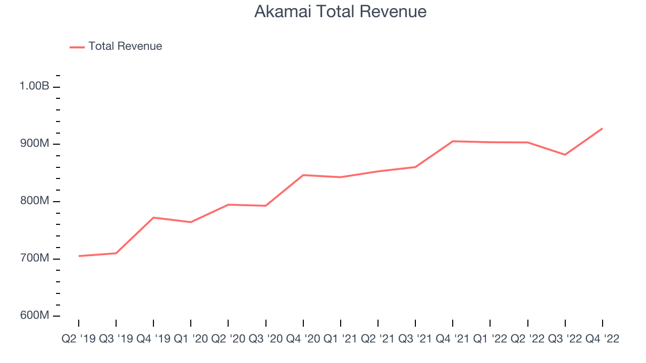 Akamai Total Revenue