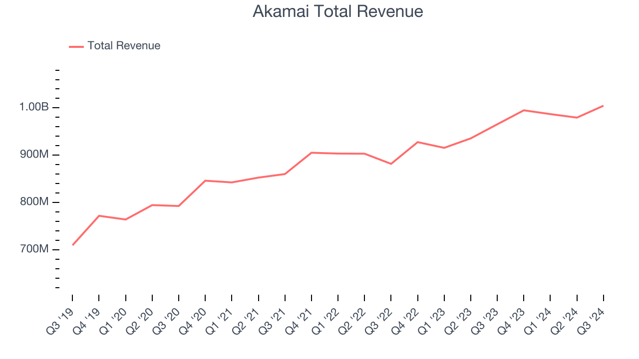 Akamai Total Revenue