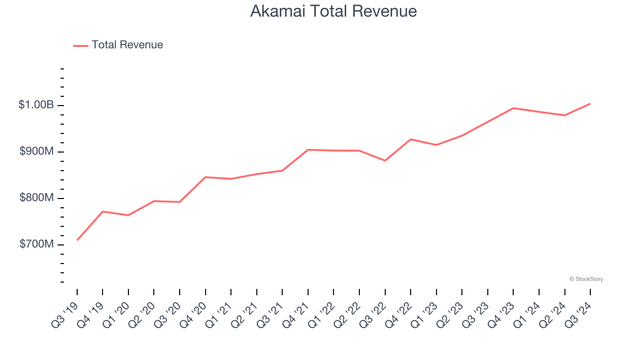 Akamai Total Revenue