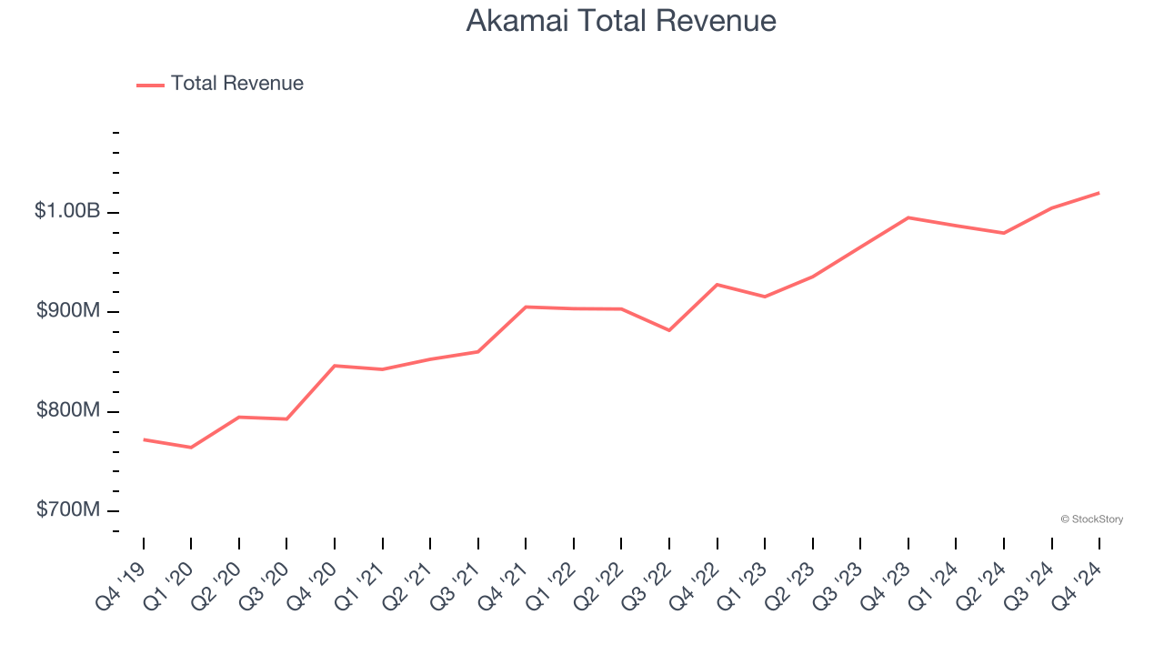 Akamai Total Revenue