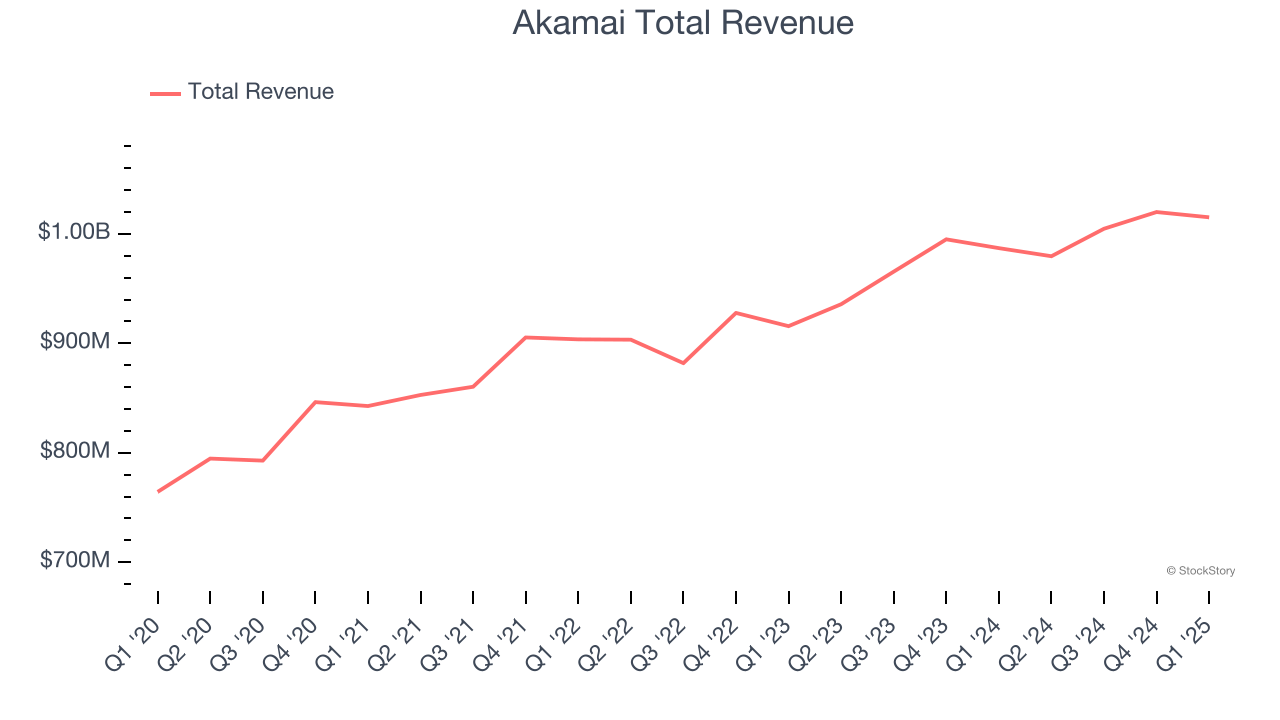 Akamai Total Revenue