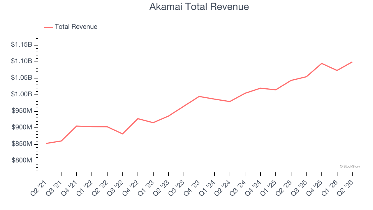 Akamai Total Revenue