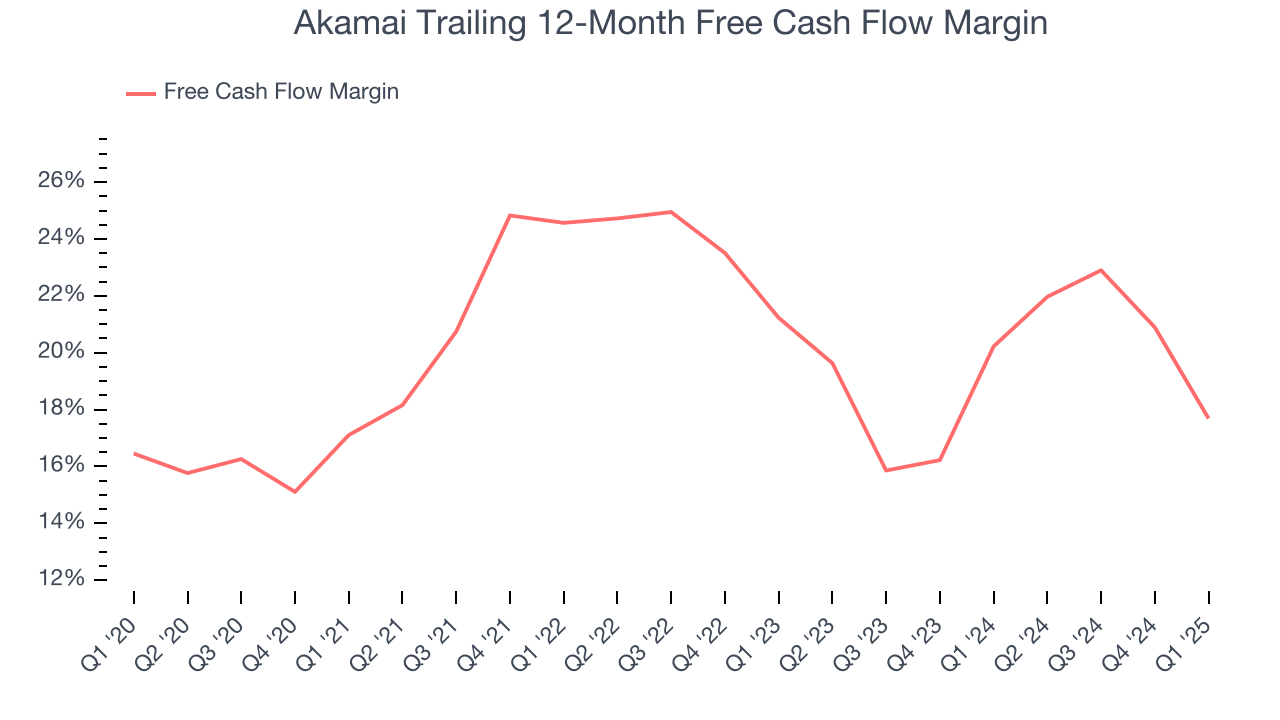 Akamai Trailing 12-Month Free Cash Flow Margin