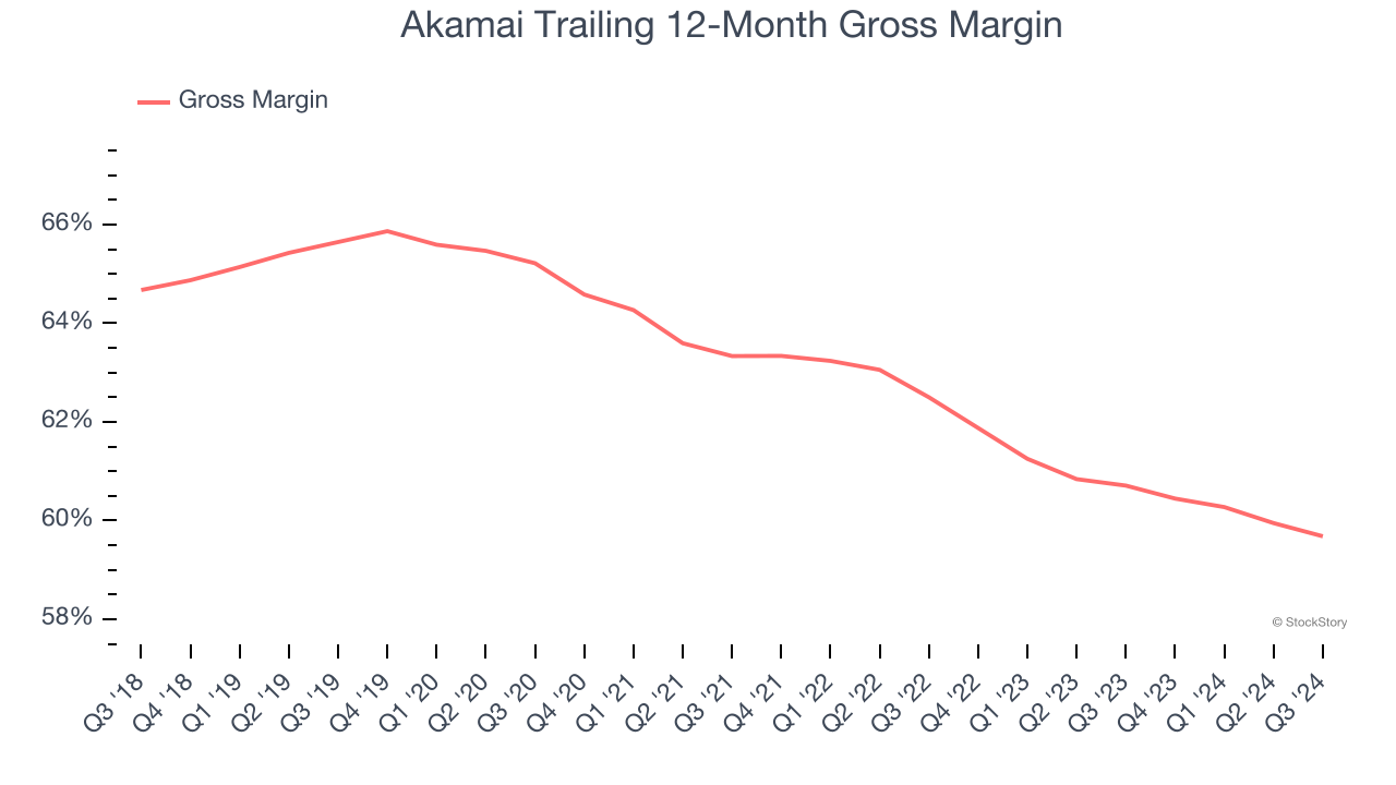 Akamai Trailing 12-Month Gross Margin