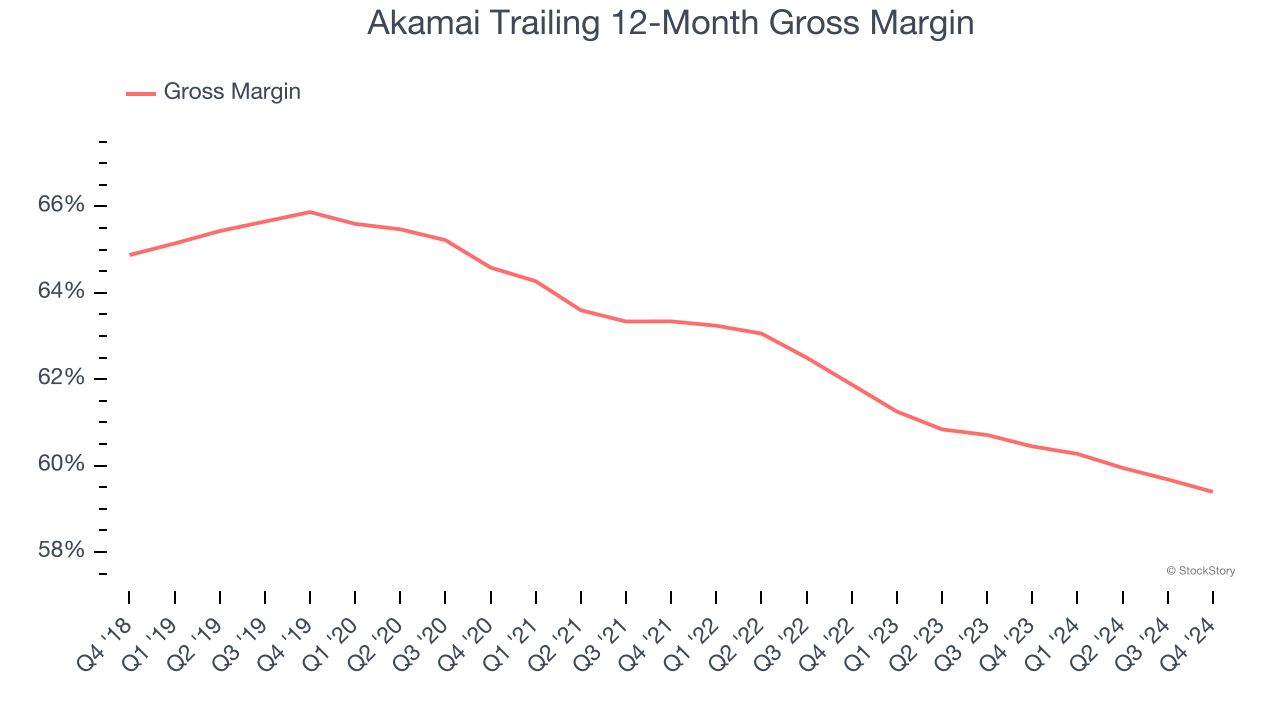 Akamai Trailing 12-Month Gross Margin