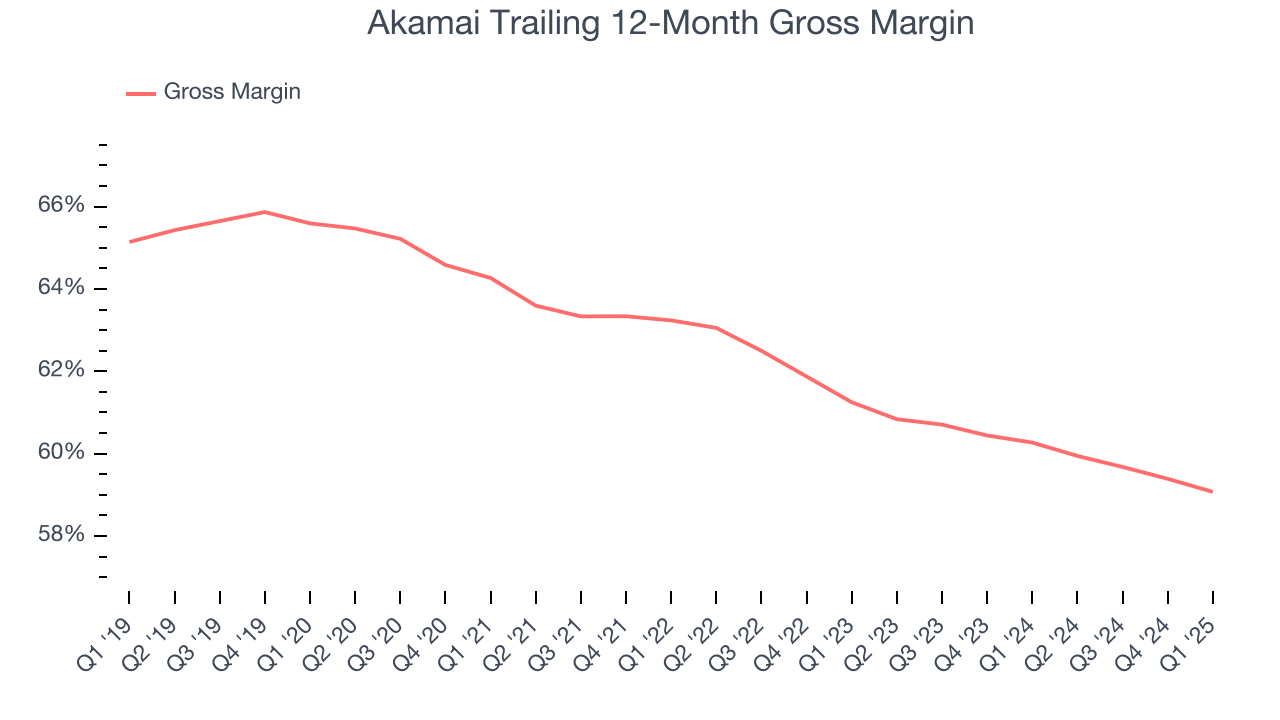 Akamai Trailing 12-Month Gross Margin