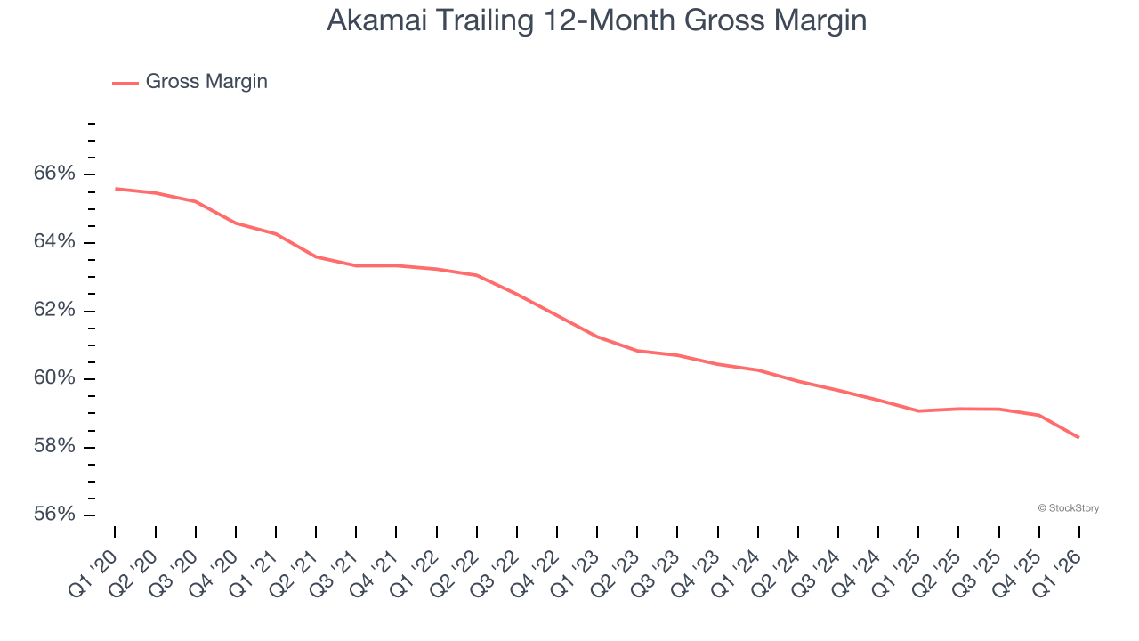 Akamai Trailing 12-Month Gross Margin