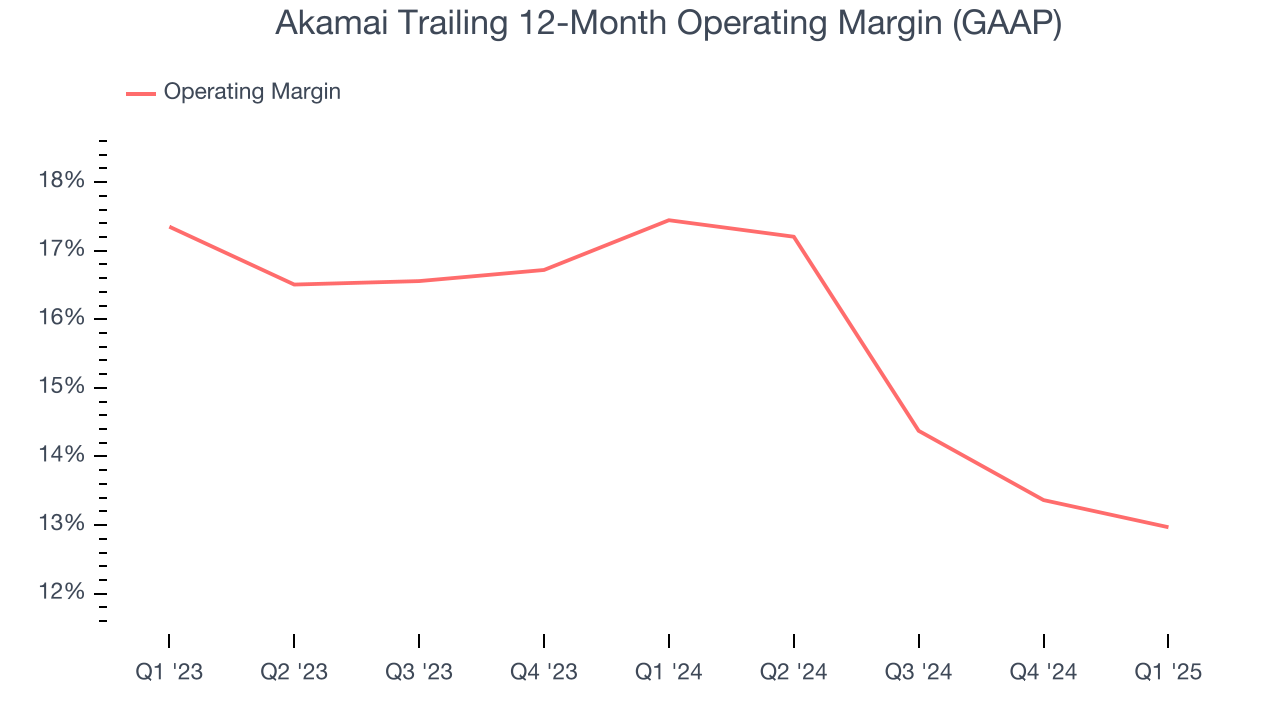Akamai Trailing 12-Month Operating Margin (GAAP)