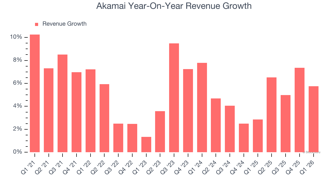 Akamai Year-On-Year Revenue Growth