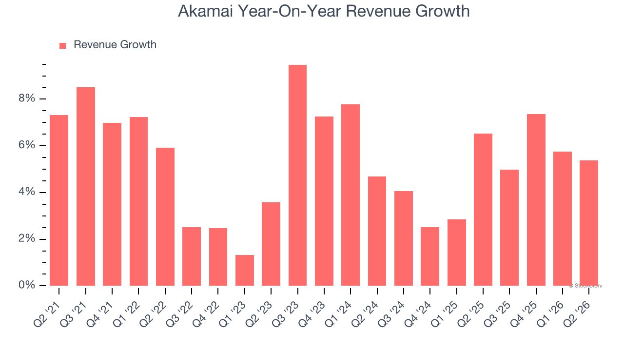 Akamai Year-On-Year Revenue Growth