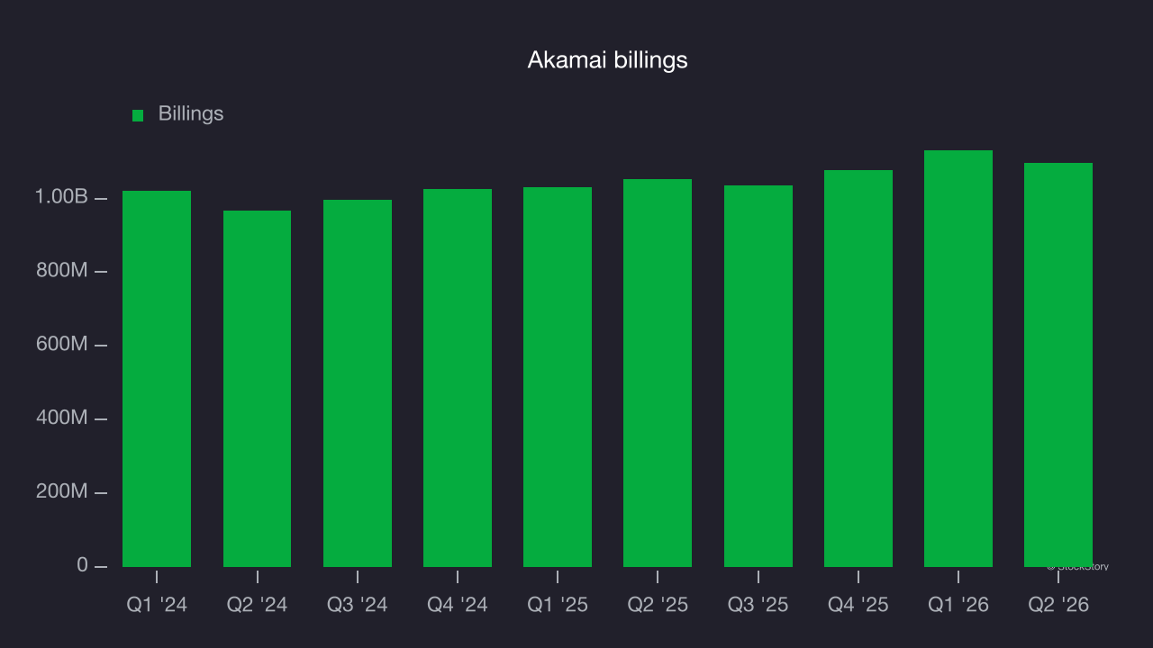 Akamai billings