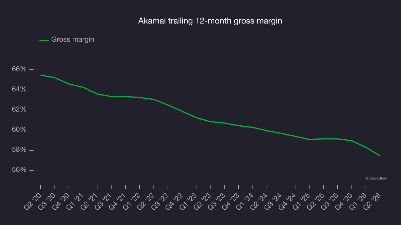 Akamai trailing 12-month gross margin