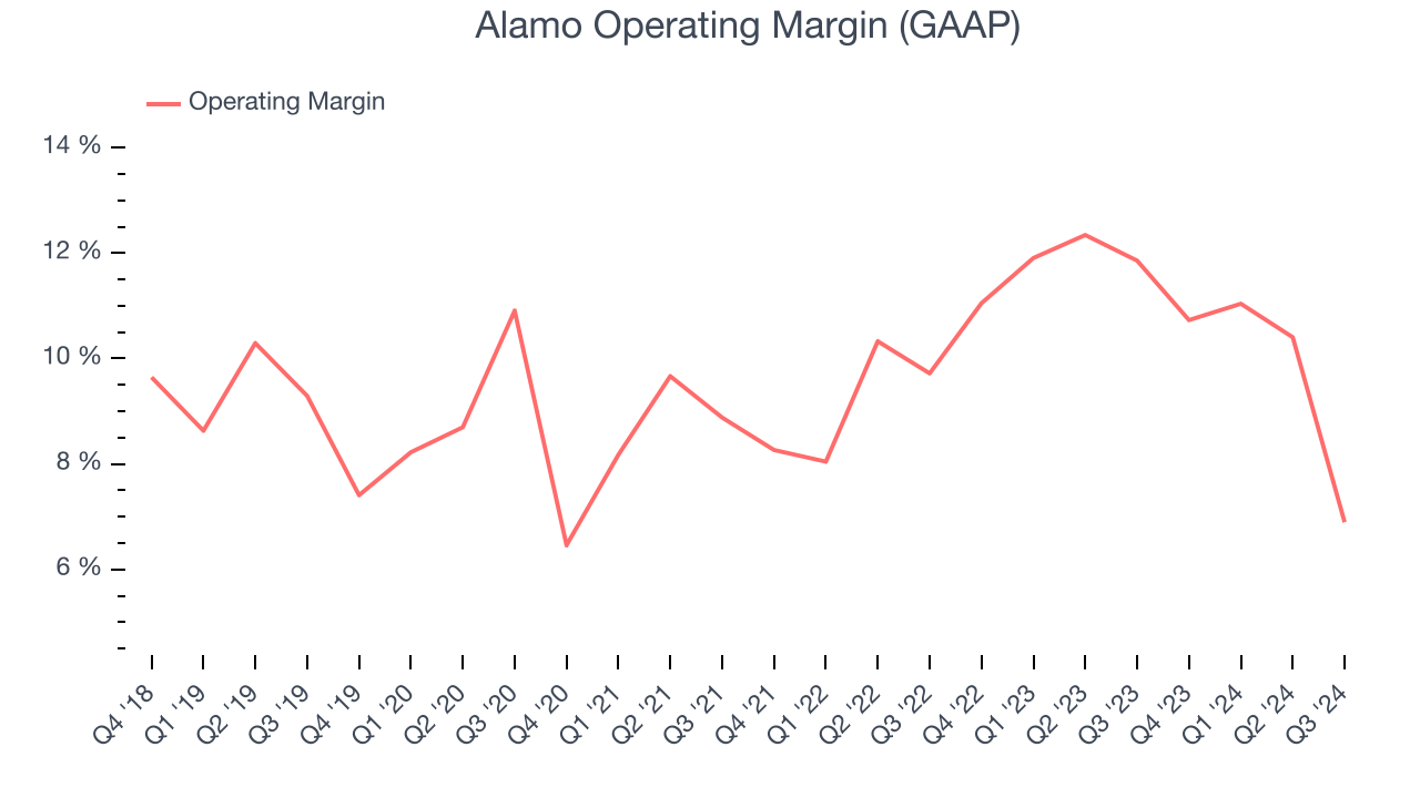 Alamo Operating Margin (GAAP)