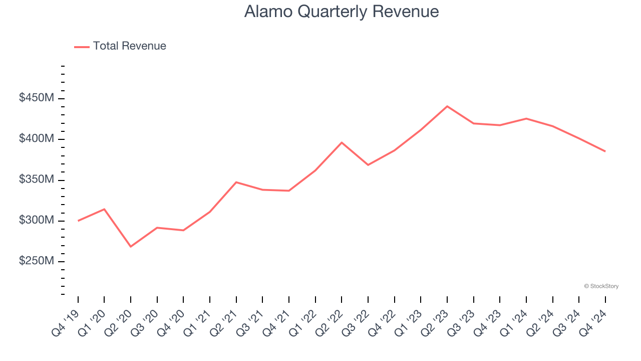 Alamo Quarterly Revenue