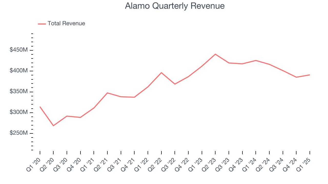 Alamo Quarterly Revenue