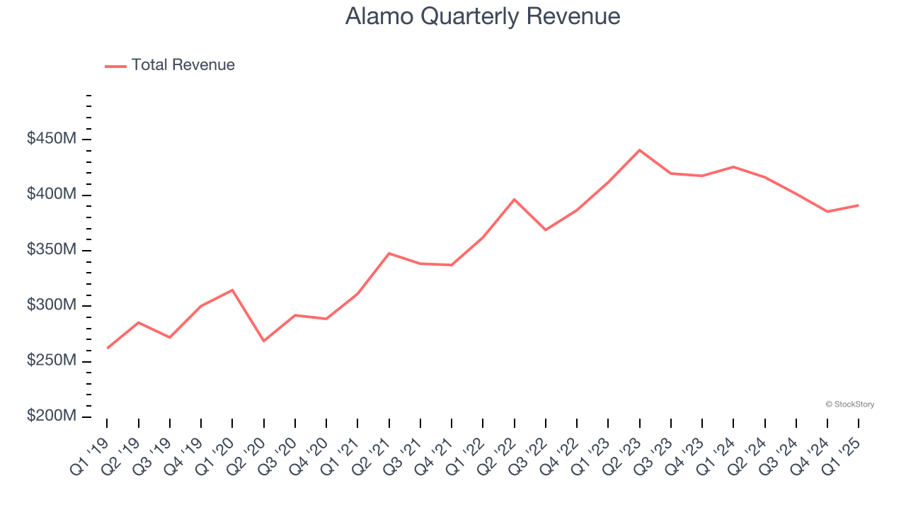 Alamo Quarterly Revenue