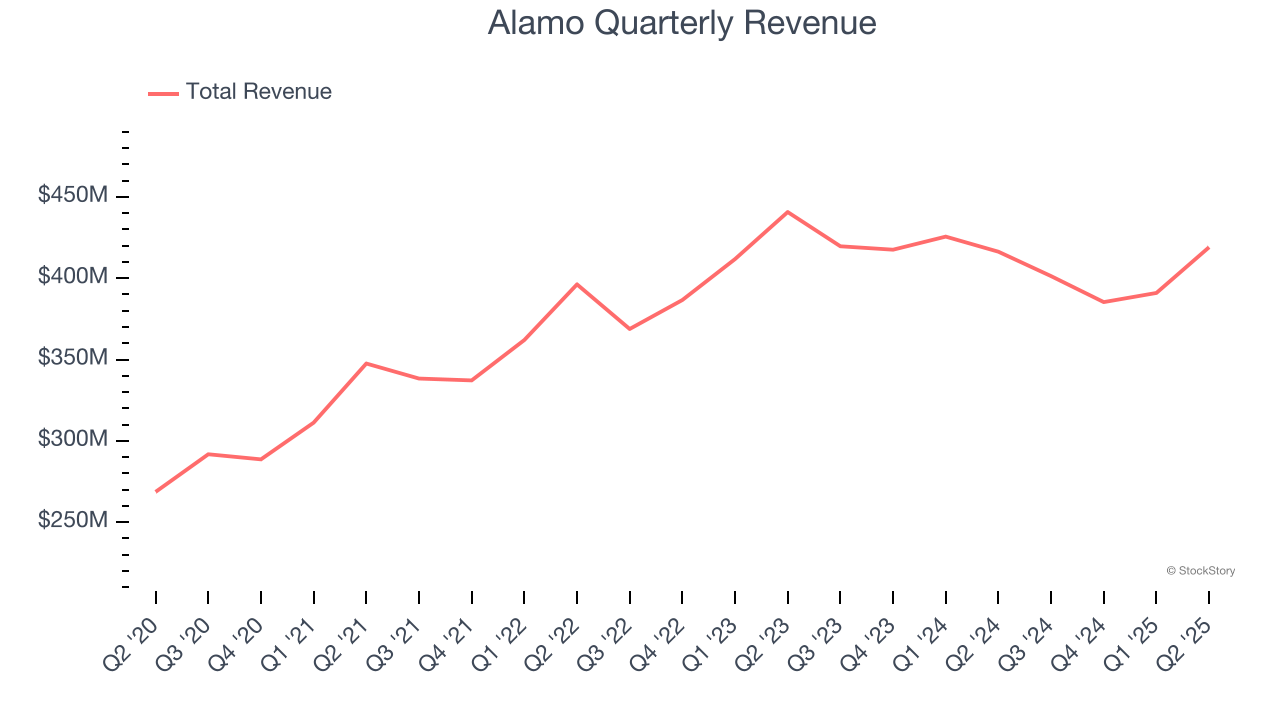 Alamo Quarterly Revenue