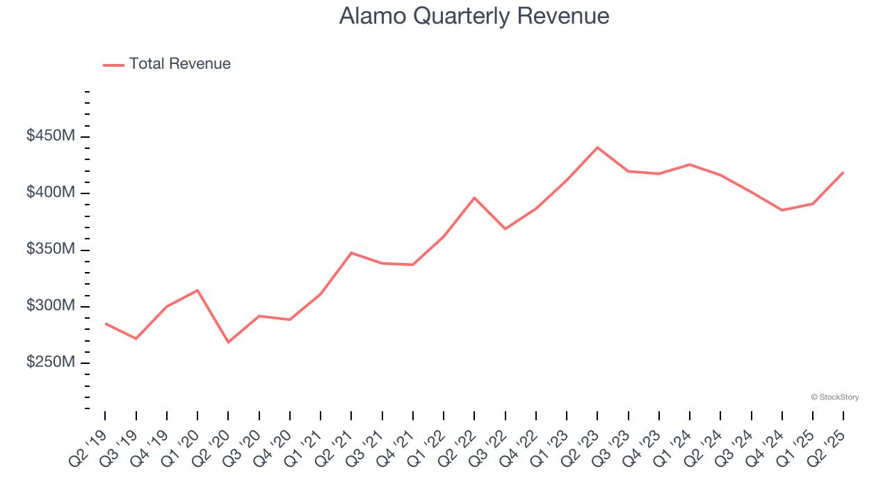 Alamo Quarterly Revenue