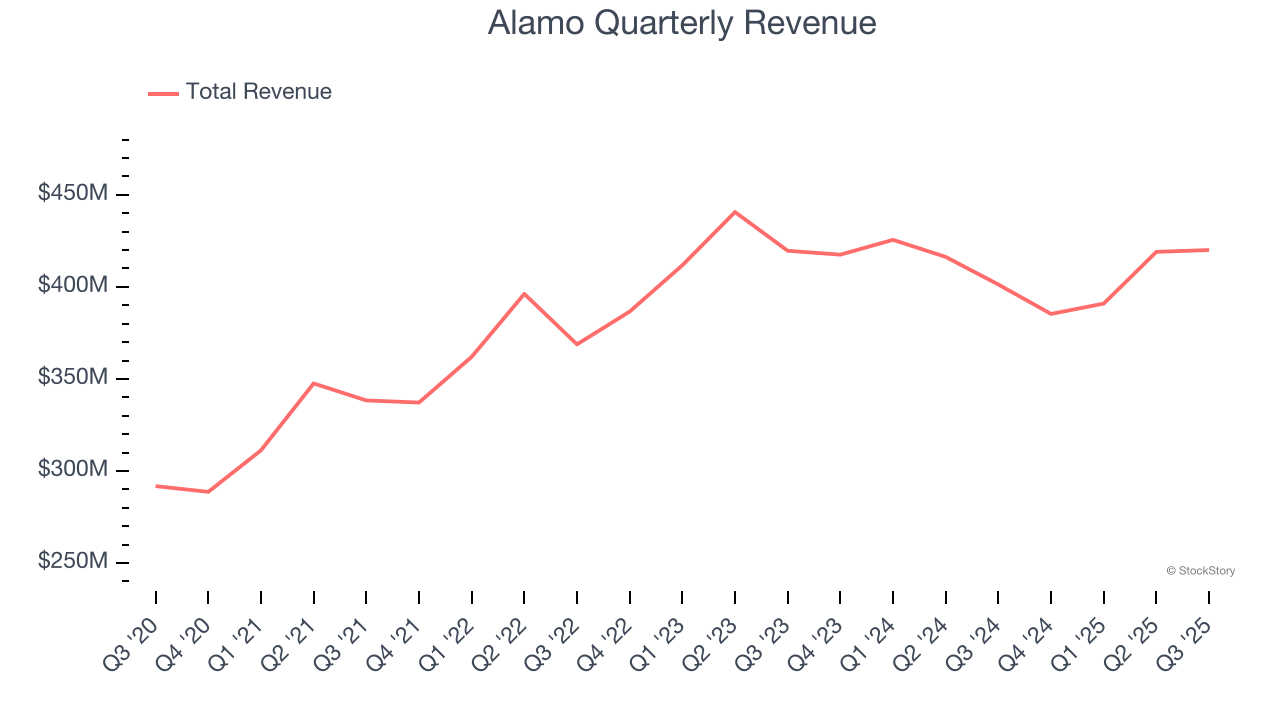 Alamo Quarterly Revenue