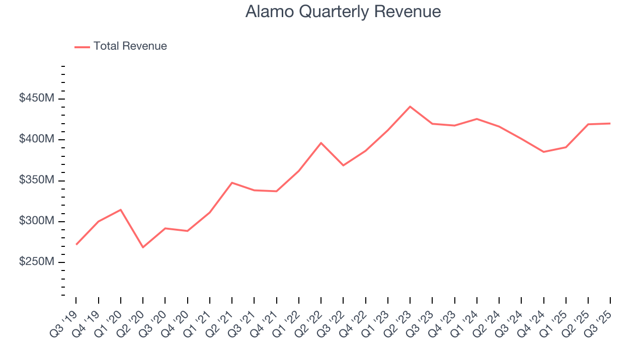Alamo Quarterly Revenue