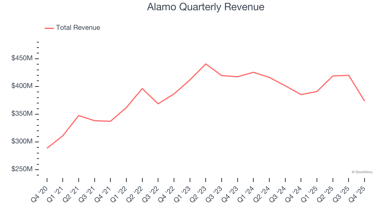 Alamo Quarterly Revenue