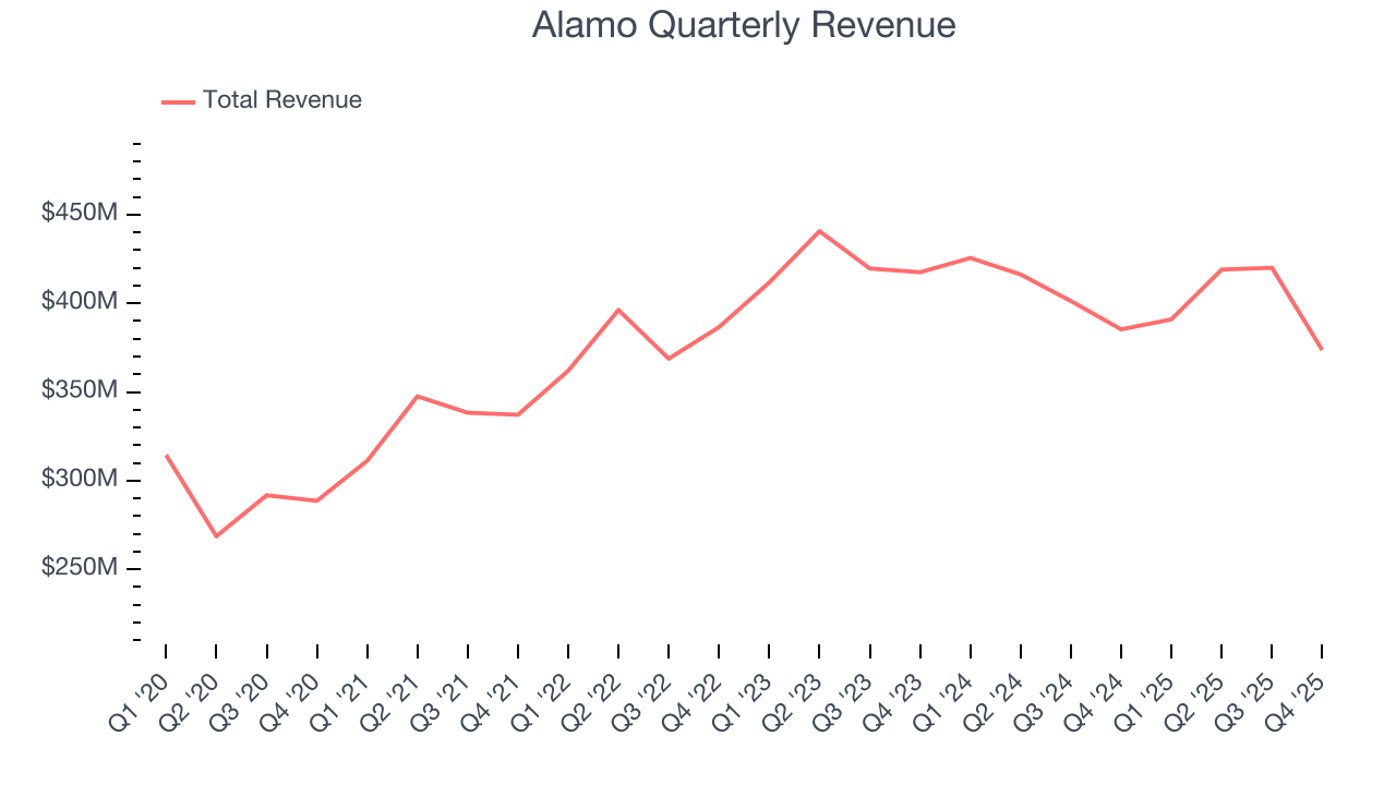 Alamo Quarterly Revenue