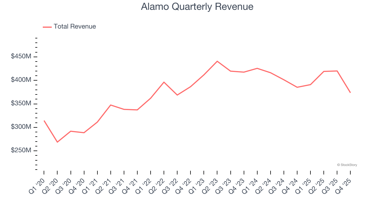 Alamo Quarterly Revenue