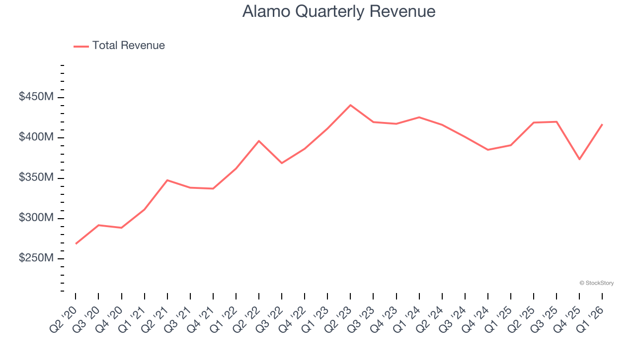 Alamo Quarterly Revenue