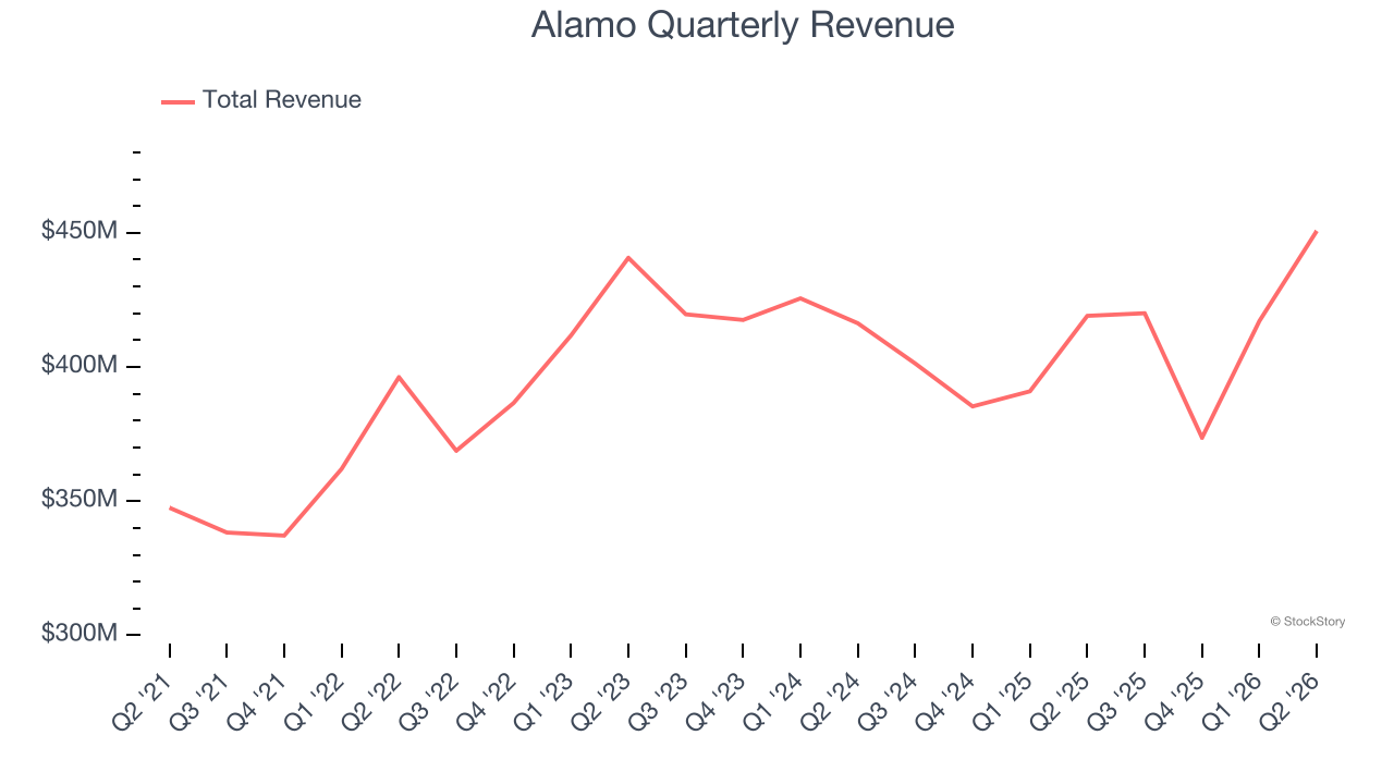 Alamo Quarterly Revenue