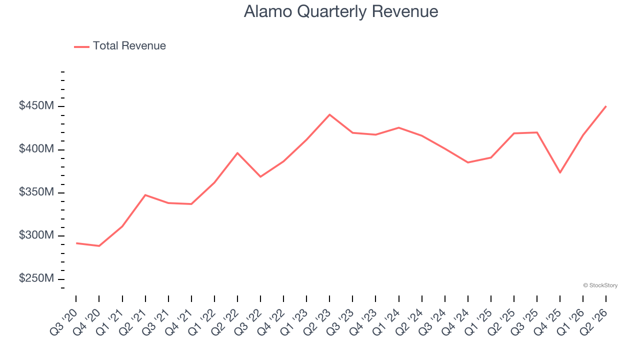Alamo Quarterly Revenue