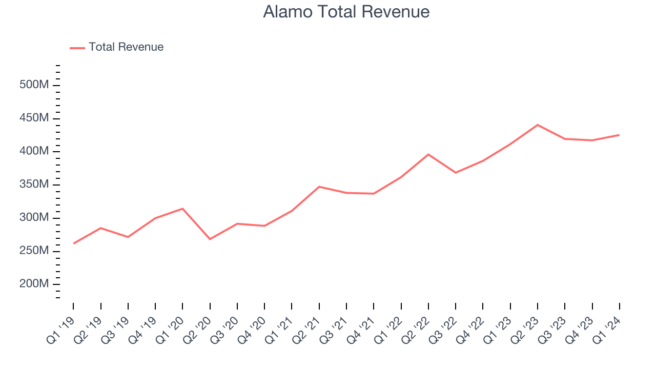 Alamo Total Revenue