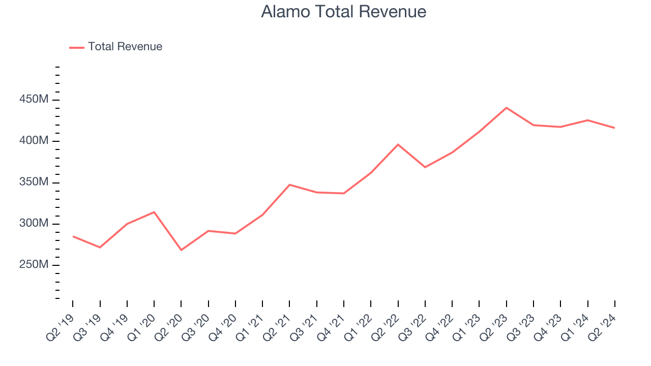 Alamo Total Revenue