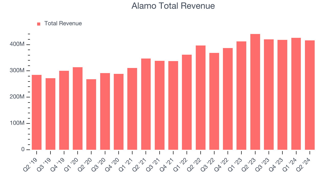 Alamo Total Revenue