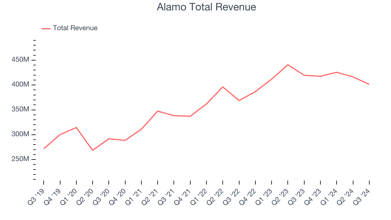 Alamo Total Revenue