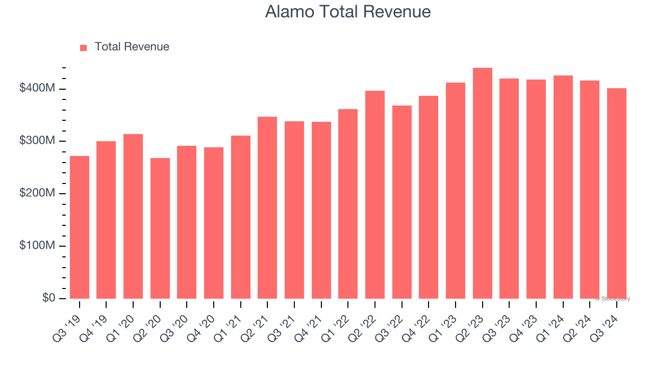 Alamo Total Revenue