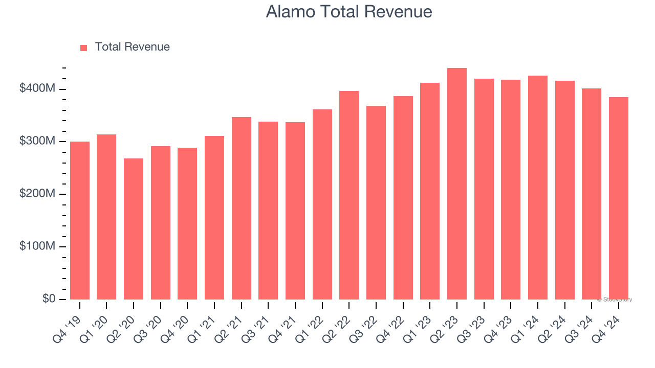 Alamo Total Revenue