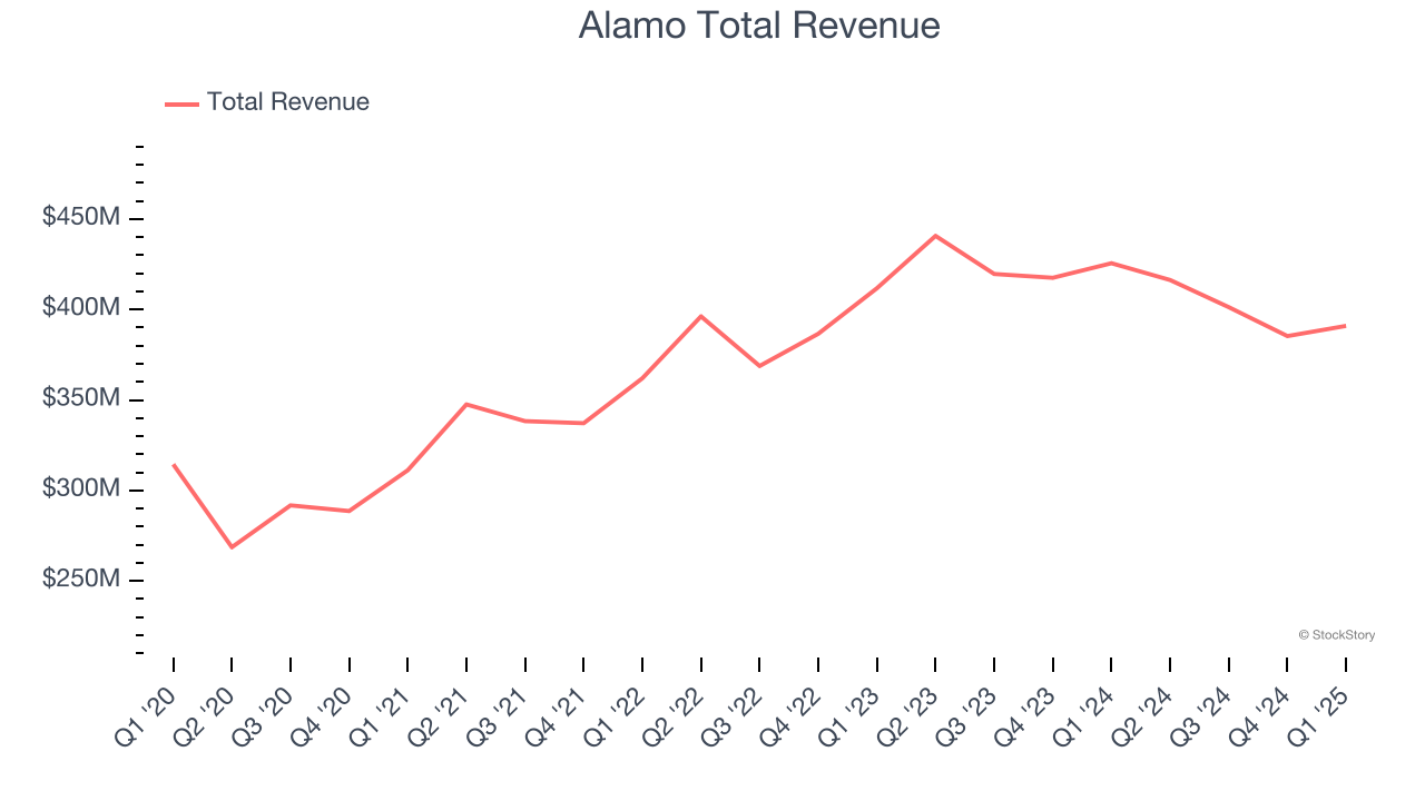 Alamo Total Revenue