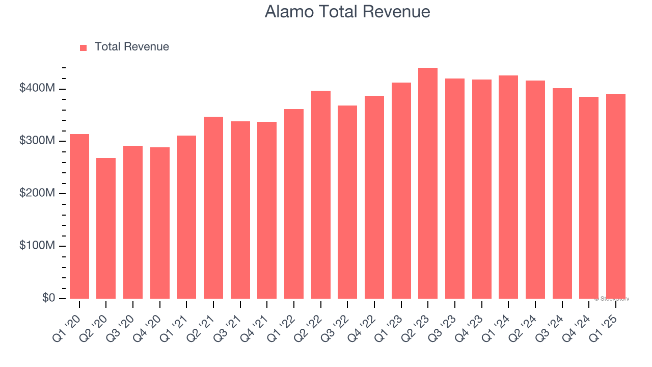 Alamo Total Revenue