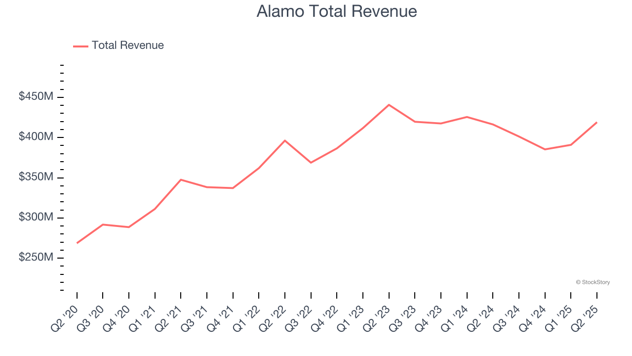 Alamo Total Revenue