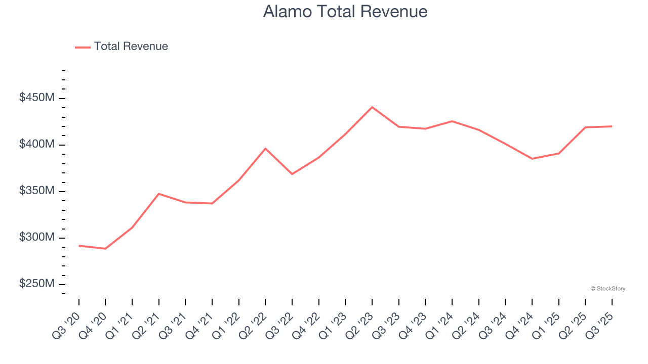Alamo Total Revenue
