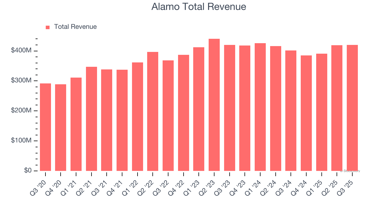 Alamo Total Revenue