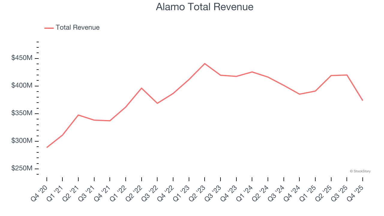Alamo Total Revenue