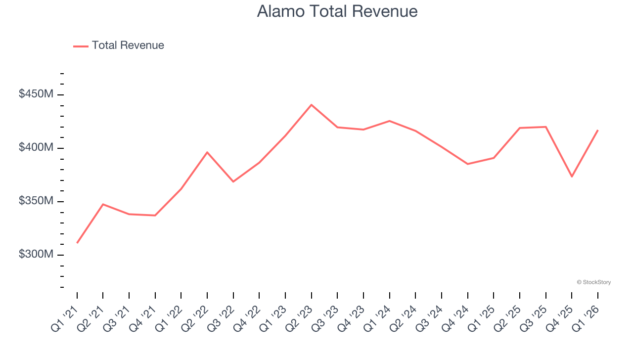 Alamo Total Revenue